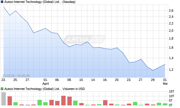 Autozi Internet Technology (Global) Aktie Chart