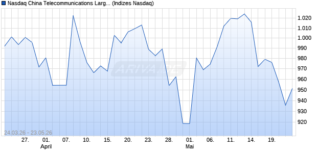 Nasdaq China Telecommunications Large Mid Cap I. Chart