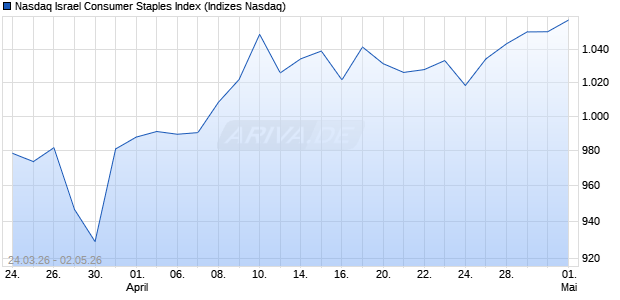Nasdaq Israel Consumer Staples Index Chart