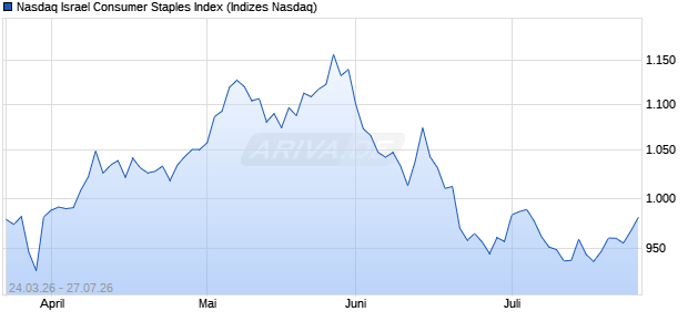 Nasdaq Israel Consumer Staples Index Chart