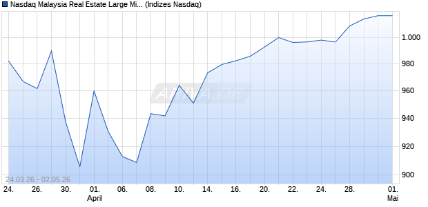 Nasdaq Malaysia Real Estate Large Mid Cap Index Chart