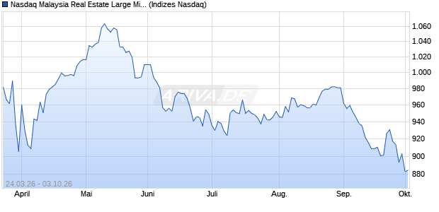 Nasdaq Malaysia Real Estate Large Mid Cap Index Chart