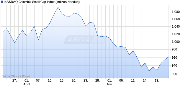 NASDAQ Colombia Small Cap Index Chart