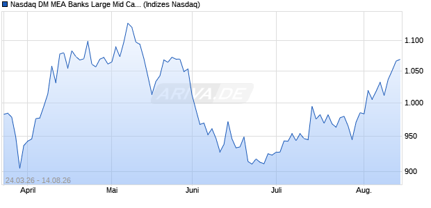 Nasdaq DM MEA Banks Large Mid Cap Index Chart