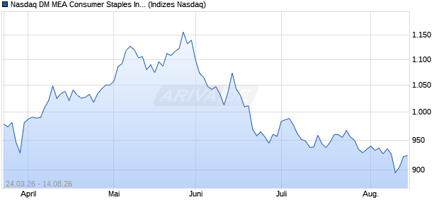 Nasdaq DM MEA Consumer Staples Index Chart