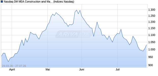 Nasdaq DM MEA Construction and Materials Index Chart