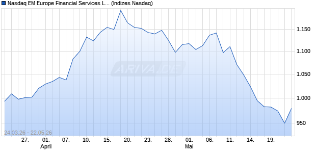 Nasdaq EM Europe Financial Services Large Mid Ca. Chart
