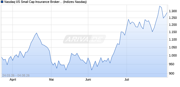 Nasdaq US Small Cap Insurance Brokers Index Chart