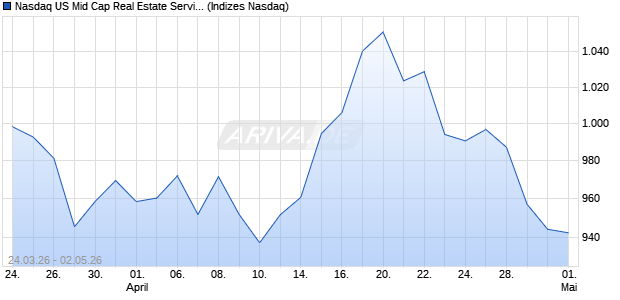 Nasdaq US Mid Cap Real Estate Services Index Chart