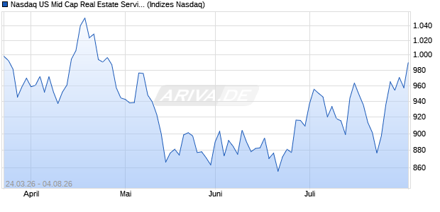 Nasdaq US Mid Cap Real Estate Services Index Chart