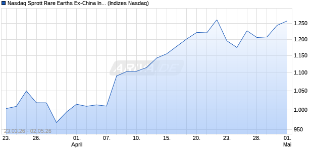 Nasdaq Sprott Rare Earths Ex-China Index [Index] Chart
