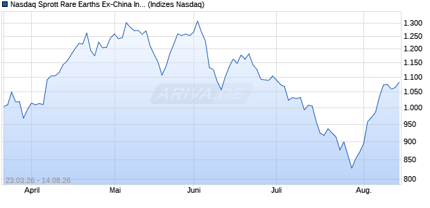 Nasdaq Sprott Rare Earths Ex-China Index [Index] Chart