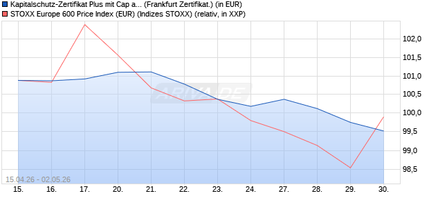 Kapitalschutz-Zertifikat Plus mit Cap auf STOXX Euro. (WKN: GW3SWY) Chart