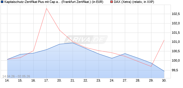 Kapitalschutz-Zertifikat Plus mit Cap auf DAX [Goldm. (WKN: GW3SWX) Chart