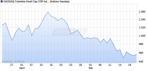 NASDAQ Colombia Small Cap COP Index [Index] Chart