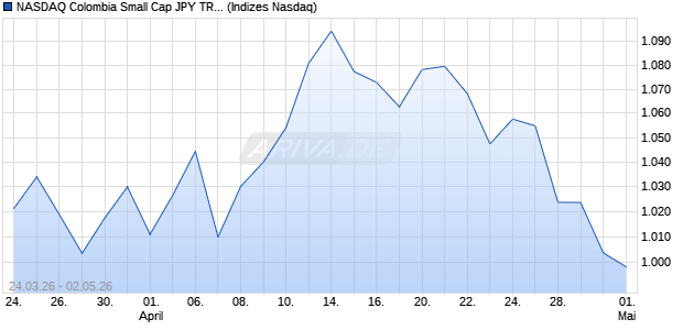 NASDAQ Colombia Small Cap JPY TR Index [Index] Chart