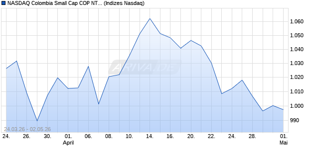 NASDAQ Colombia Small Cap COP NTR Index [Index] Chart