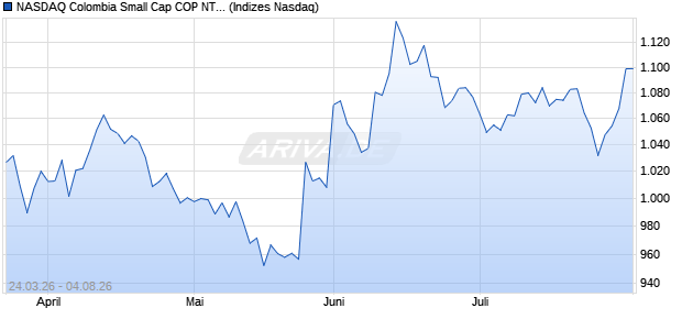 NASDAQ Colombia Small Cap COP NTR Index [Index] Chart