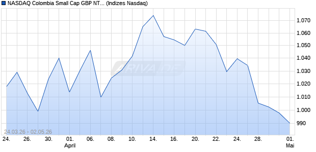 NASDAQ Colombia Small Cap GBP NTR Index [Index] Chart