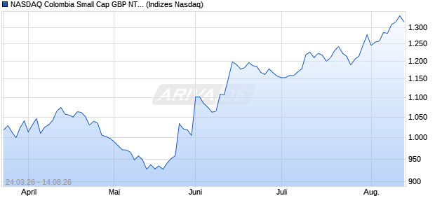 NASDAQ Colombia Small Cap GBP NTR Index [Index] Chart