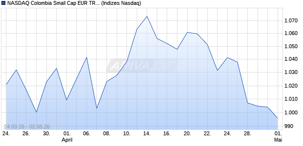 NASDAQ Colombia Small Cap EUR TR Index [Index] Chart