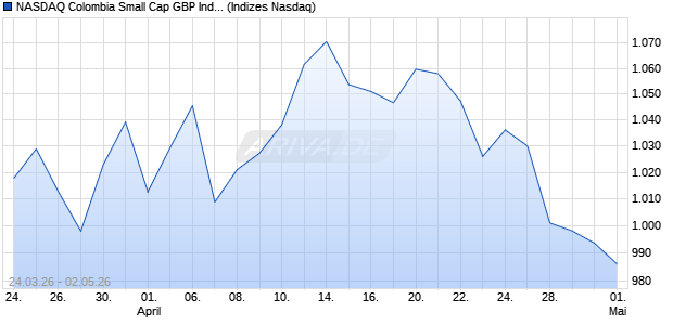 NASDAQ Colombia Small Cap GBP Index [Index] Chart