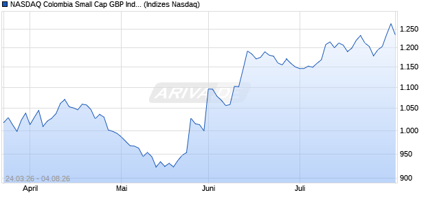 NASDAQ Colombia Small Cap GBP Index [Index] Chart