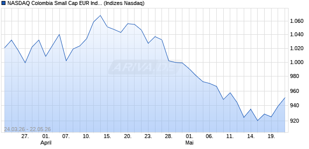 NASDAQ Colombia Small Cap EUR Index [Index] Chart