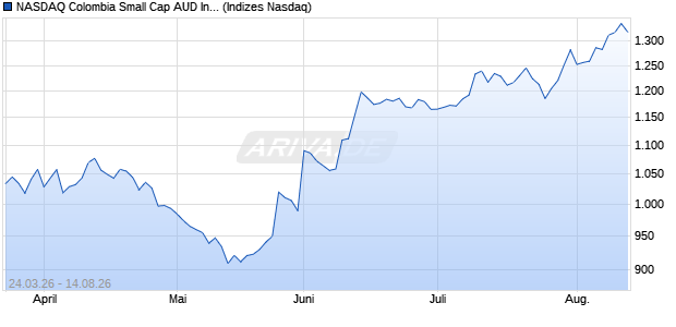 NASDAQ Colombia Small Cap AUD Index [Index] Chart