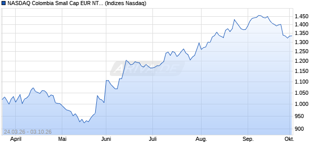 NASDAQ Colombia Small Cap EUR NTR Index [Index] Chart
