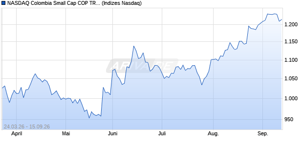 NASDAQ Colombia Small Cap COP TR Index [Index] Chart
