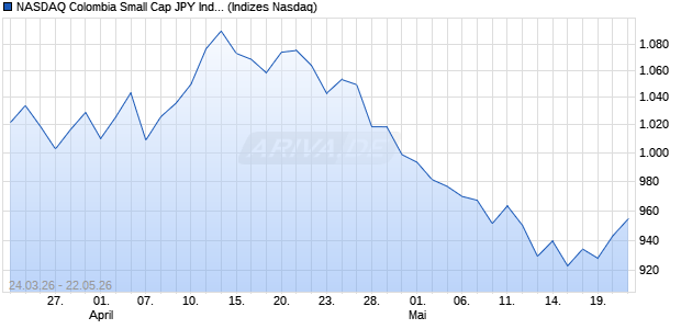 NASDAQ Colombia Small Cap JPY Index [Index] Chart
