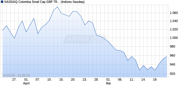 NASDAQ Colombia Small Cap GBP TR Index [Index] Chart