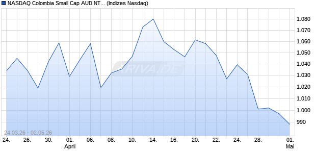 NASDAQ Colombia Small Cap AUD NTR Index [Index] Chart