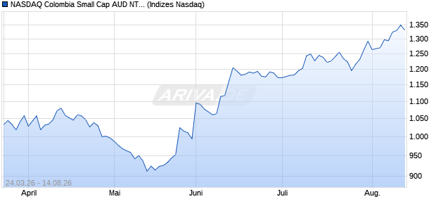 NASDAQ Colombia Small Cap AUD NTR Index [Index] Chart