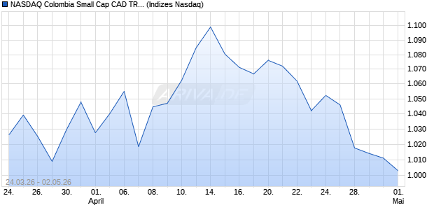 NASDAQ Colombia Small Cap CAD TR Index [Index] Chart