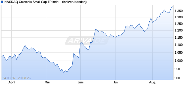 NASDAQ Colombia Small Cap TR Index [Index] Chart