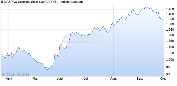 NASDAQ Colombia Small Cap CAD NTR Index [Index] Chart