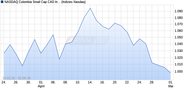 NASDAQ Colombia Small Cap CAD Index [Index] Chart