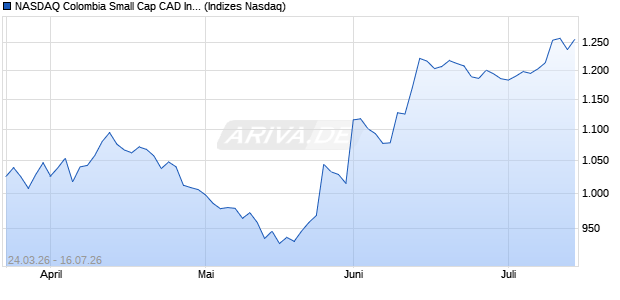NASDAQ Colombia Small Cap CAD Index [Index] Chart