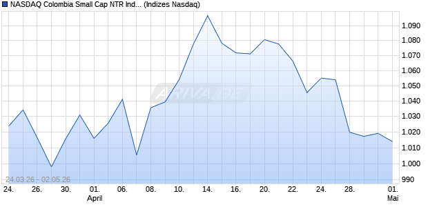 NASDAQ Colombia Small Cap NTR Index [Index] Chart