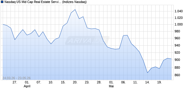 Nasdaq US Mid Cap Real Estate Services CAD TR In. Chart