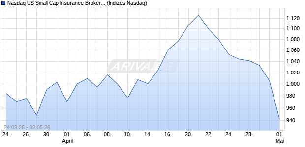 Nasdaq US Small Cap Insurance Brokers GBP TR In. Chart