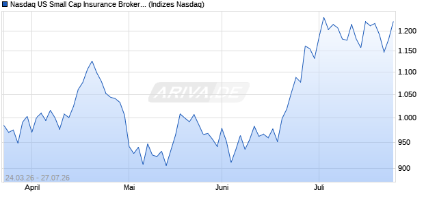 Nasdaq US Small Cap Insurance Brokers GBP TR In. Chart