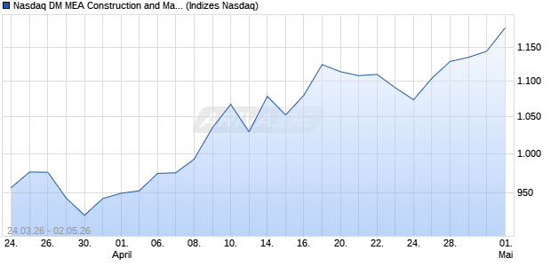 Nasdaq DM MEA Construction and Materials TR Inde. Chart