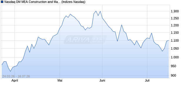 Nasdaq DM MEA Construction and Materials TR Inde. Chart