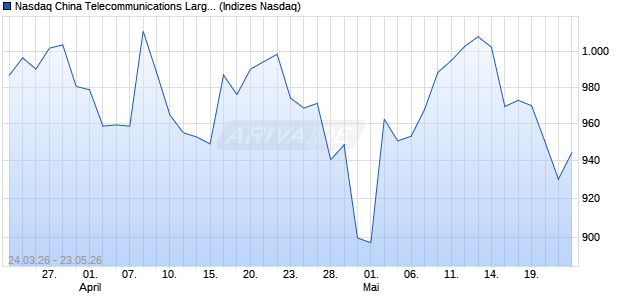 Nasdaq China Telecommunications Large Mid Cap . Chart