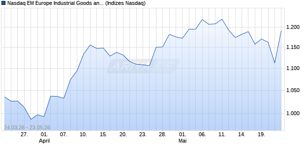 Nasdaq EM Europe Industrial Goods and Services La. Chart