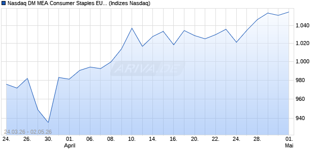 Nasdaq DM MEA Consumer Staples EUR TR Index [I. Chart