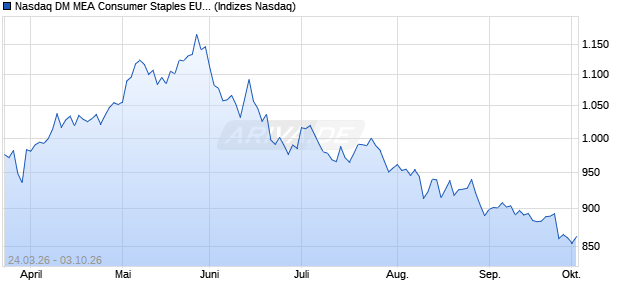 Nasdaq DM MEA Consumer Staples EUR TR Index [I. Chart